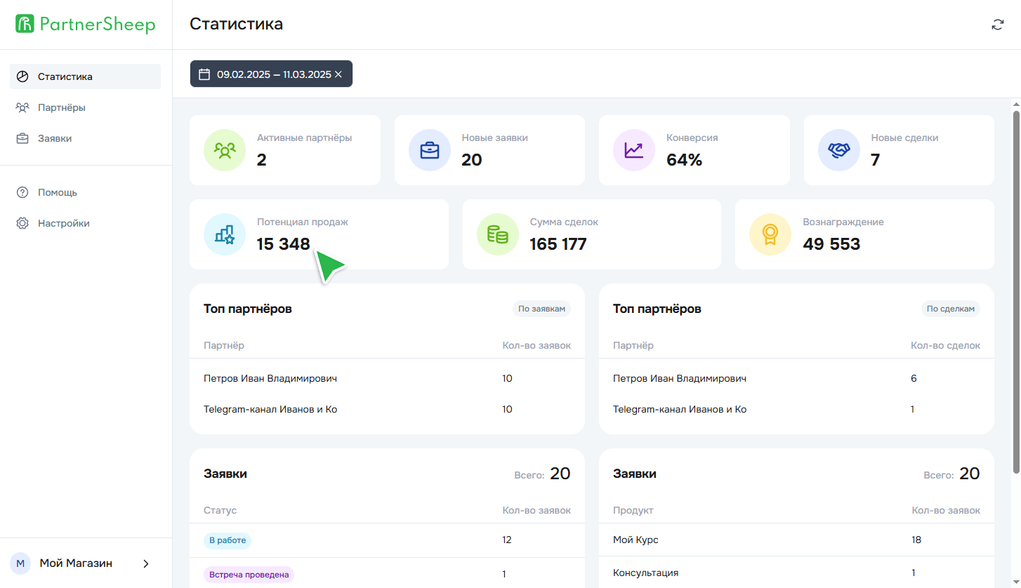 Панель статистики PartnerSheep с показателями эффективности: активные партнёры, новые заявки, конверсия, потенциал продаж и сумма сделок. Отображается информация о топ-партнёрах по заявкам и сделкам.